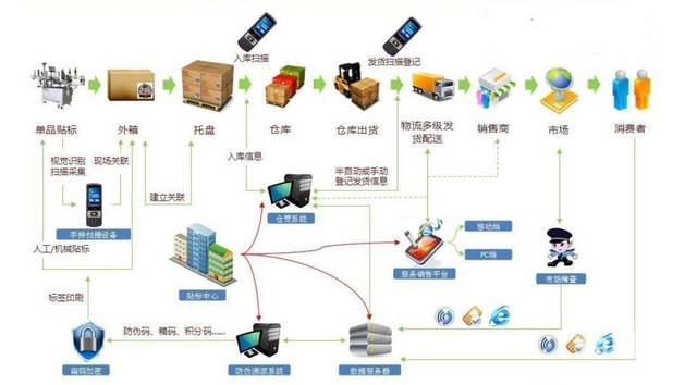 【图】- 食品类产品如何做好防伪溯源 - 广州海珠新港西网站建设